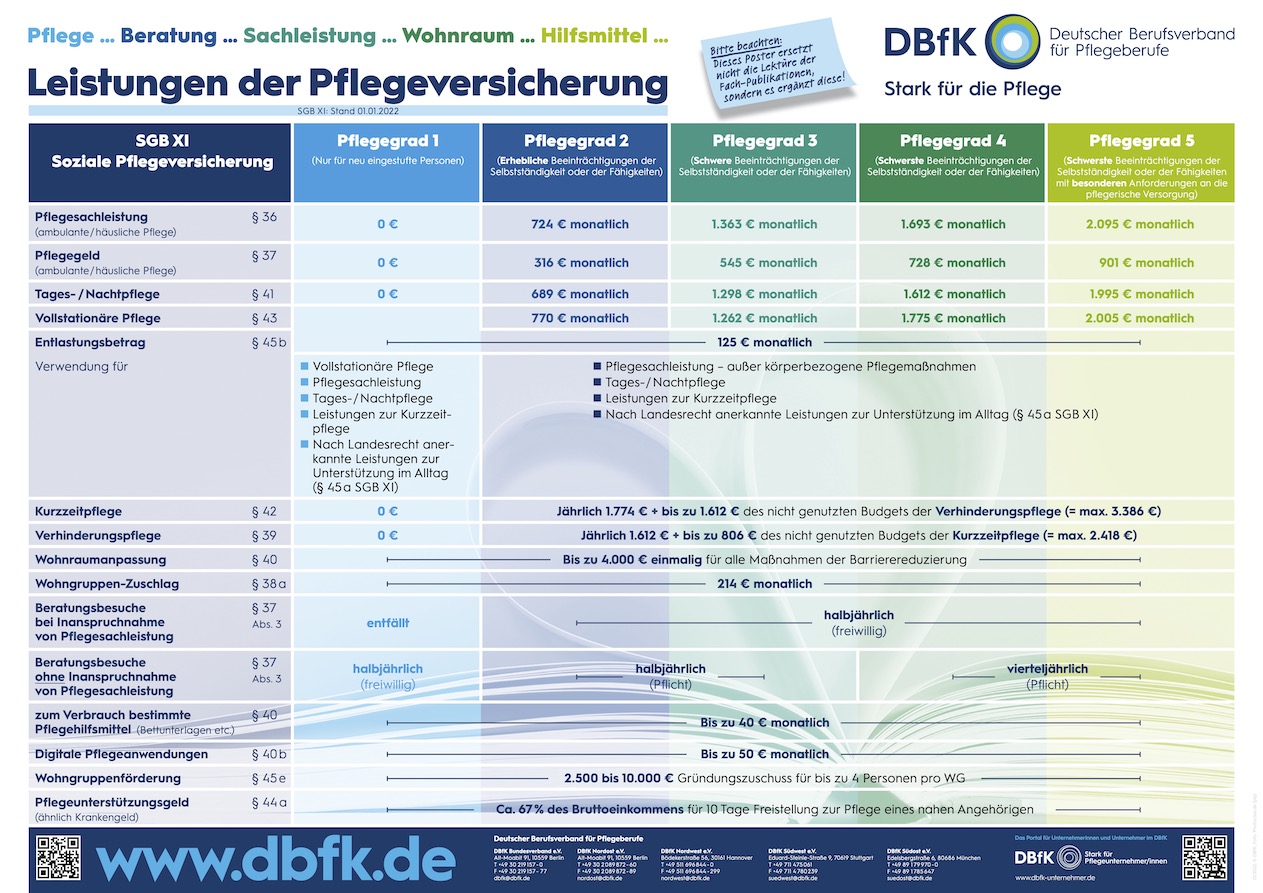 Slide - Slide - Poster Leistungen der Pflegeversicherung